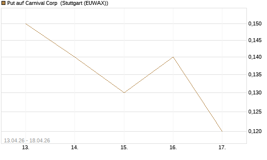 Put auf Carnival Corp [J.P. Morgan Structured Products B.V.] Chart