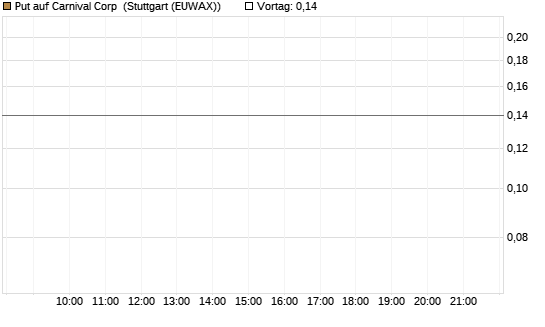 Put auf Carnival Corp [J.P. Morgan Structured Products B.V.] Chart