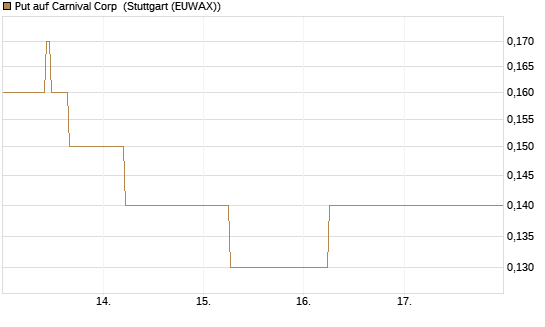 Put auf Carnival Corp [J.P. Morgan Structured Products B.V.] Chart