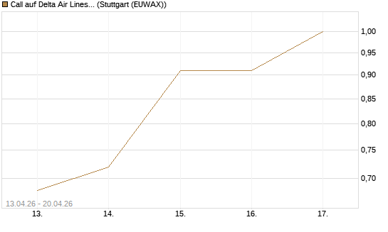 Call auf Delta Air Lines [J.P. Morgan Structured Products B.V.] Chart