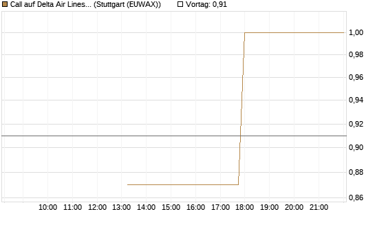 Call auf Delta Air Lines [J.P. Morgan Structured Products B.V.] Chart