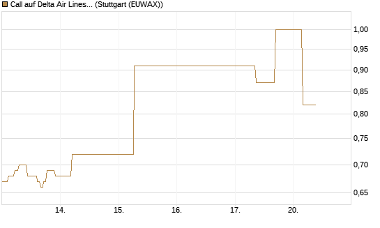 Call auf Delta Air Lines [J.P. Morgan Structured Products B.V.] Chart