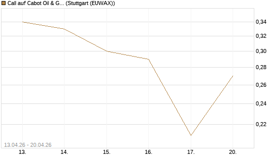 Call auf Cabot Oil & Gas [J.P. Morgan Structured Products B.V.] Chart