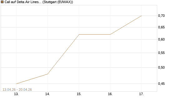 Call auf Delta Air Lines [J.P. Morgan Structured Products B.V.] Chart