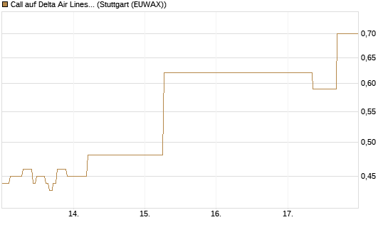 Call auf Delta Air Lines [J.P. Morgan Structured Products B.V.] Chart