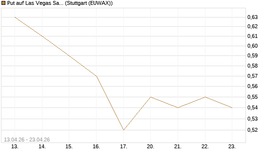 Put auf Las Vegas Sands [J.P. Morgan Structured Products B.V.] Chart