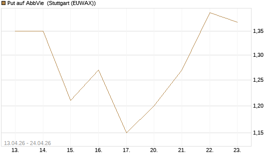 Put auf AbbVie [J.P. Morgan Structured Products B.V.] Chart