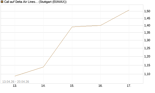 Call auf Delta Air Lines [J.P. Morgan Structured Products B.V.] Chart