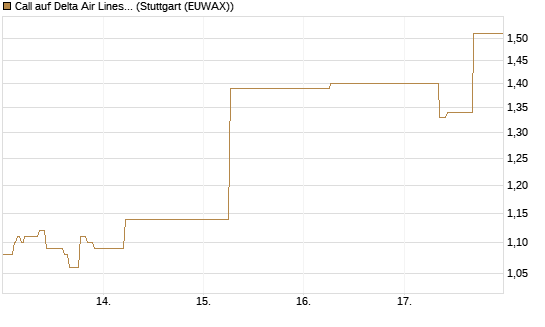 Call auf Delta Air Lines [J.P. Morgan Structured Products B.V.] Chart