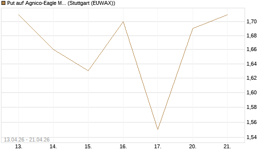 Put auf Agnico-Eagle Mines [J.P. Morgan Structured Products B.V.] Chart