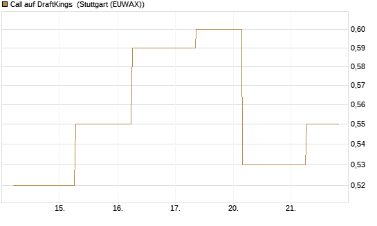 Call auf DraftKings [J.P. Morgan Structured Products B.V.] Chart