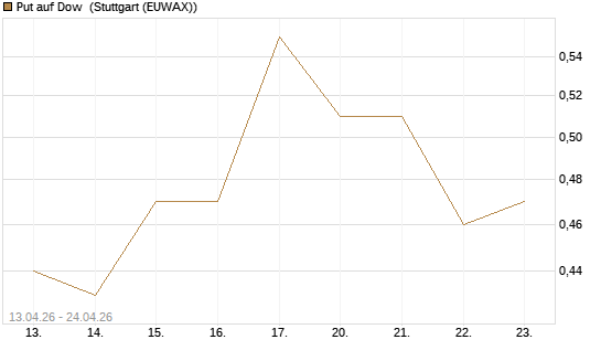 Put auf Dow [J.P. Morgan Structured Products B.V.] Chart