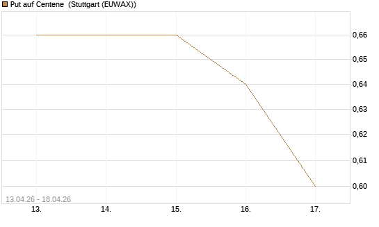 Put auf Centene [J.P. Morgan Structured Products B.V.] Chart