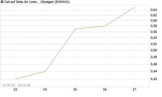 Call auf Delta Air Lines [J.P. Morgan Structured Products B.V.] Chart