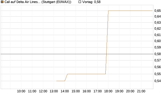Call auf Delta Air Lines [J.P. Morgan Structured Products B.V.] Chart