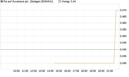 Put auf Accenture plc [J.P. Morgan Structured Products B.V.] Chart
