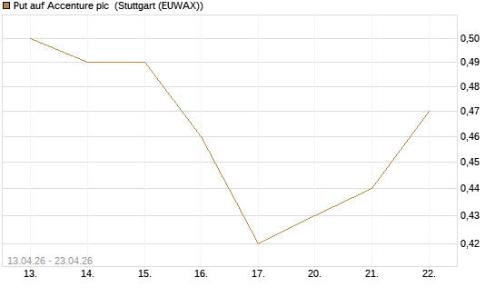 Put auf Accenture plc [J.P. Morgan Structured Products B.V.] Chart