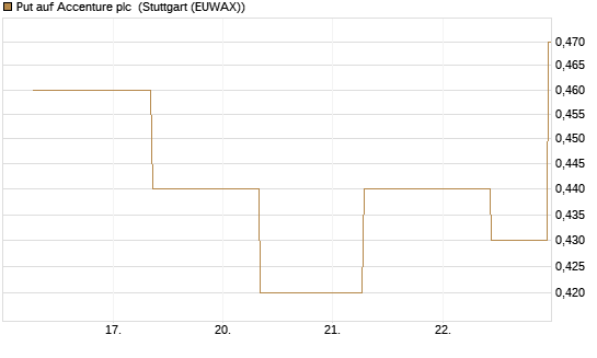 Put auf Accenture plc [J.P. Morgan Structured Products B.V.] Chart