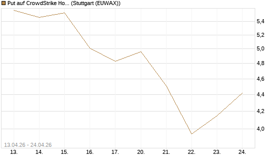 Put auf CrowdStrike Holdings Inc [J.P. Morgan Structured Products B.V.] Chart