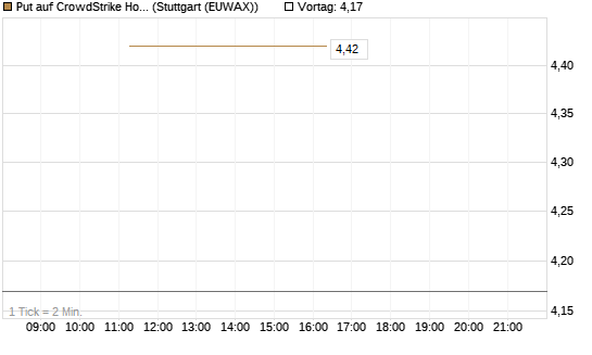 Put auf CrowdStrike Holdings Inc [J.P. Morgan Structured Products B.V.] Chart