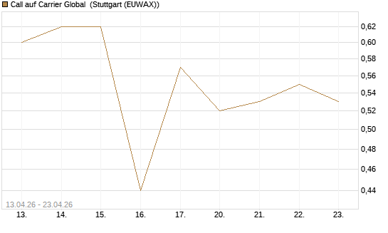 Call auf Carrier Global [J.P. Morgan Structured Products B.V.] Chart