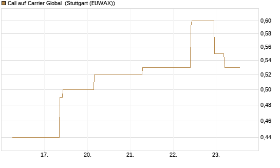 Call auf Carrier Global [J.P. Morgan Structured Products B.V.] Chart