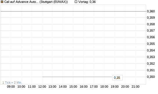 Call auf Advance Auto Parts [J.P. Morgan Structured Products B.V.] Chart