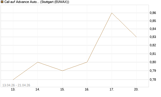 Call auf Advance Auto Parts [J.P. Morgan Structured Products B.V.] Chart