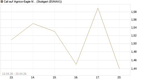 Call auf Agnico-Eagle Mines [J.P. Morgan Structured Products B.V.] Chart