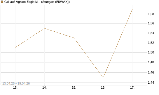 Call auf Agnico-Eagle Mines [J.P. Morgan Structured Products B.V.] Chart