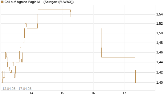 Call auf Agnico-Eagle Mines [J.P. Morgan Structured Products B.V.] Chart