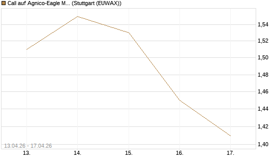 Call auf Agnico-Eagle Mines [J.P. Morgan Structured Products B.V.] Chart
