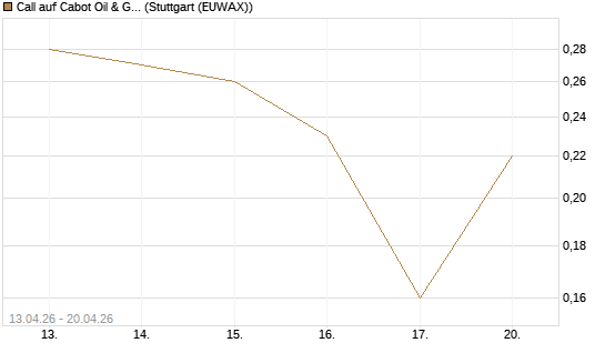 Call auf Cabot Oil & Gas [J.P. Morgan Structured Products B.V.] Chart