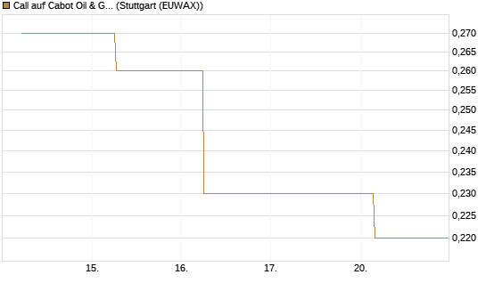 Call auf Cabot Oil & Gas [J.P. Morgan Structured Products B.V.] Chart