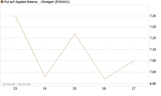 Put auf Applied Materials [J.P. Morgan Structured Products B.V.] Chart