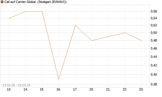 Call auf Carrier Global [J.P. Morgan Structured Products B.V.] Chart
