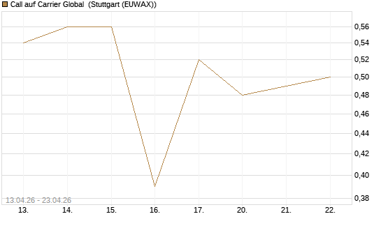 Call auf Carrier Global [J.P. Morgan Structured Products B.V.] Chart
