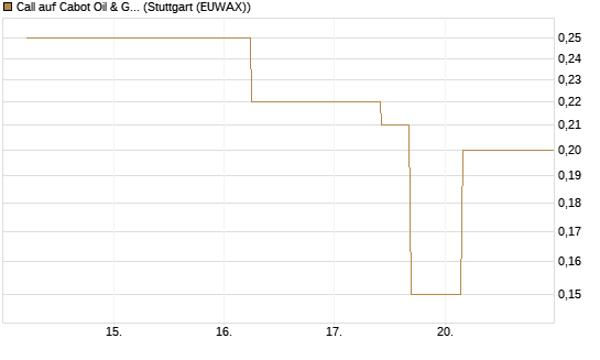 Call auf Cabot Oil & Gas [J.P. Morgan Structured Products B.V.] Chart