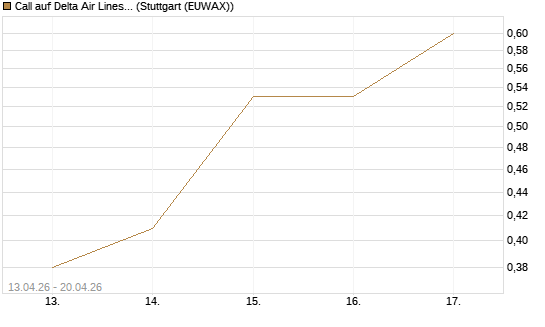 Call auf Delta Air Lines [J.P. Morgan Structured Products B.V.] Chart