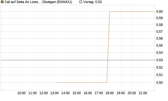 Call auf Delta Air Lines [J.P. Morgan Structured Products B.V.] Chart