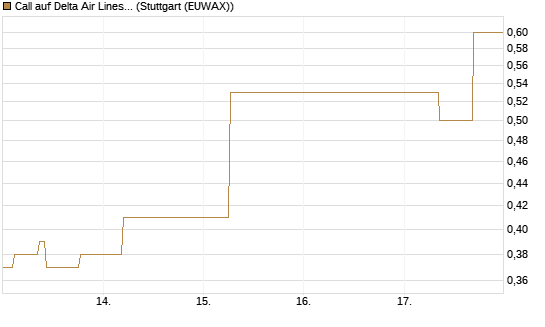 Call auf Delta Air Lines [J.P. Morgan Structured Products B.V.] Chart
