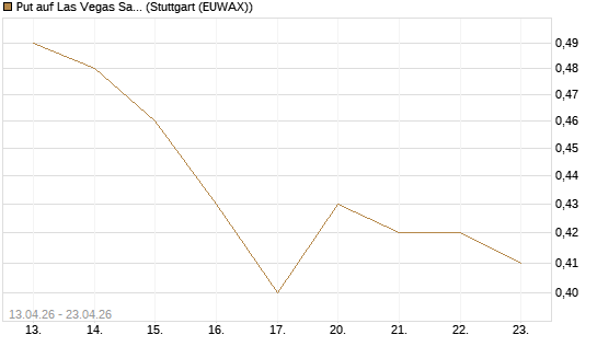 Put auf Las Vegas Sands [J.P. Morgan Structured Products B.V.] Chart