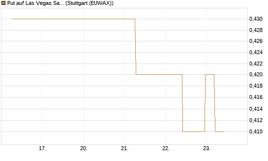 Put auf Las Vegas Sands [J.P. Morgan Structured Products B.V.] Chart