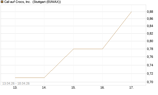 Call auf Crocs, Inc. [J.P. Morgan Structured Products B.V.] Chart