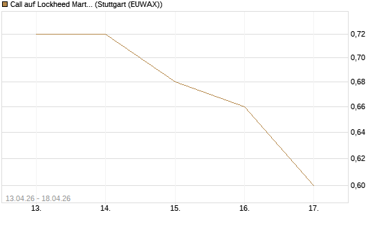 Call auf Lockheed Martin [J.P. Morgan Structured Products B.V.] Chart