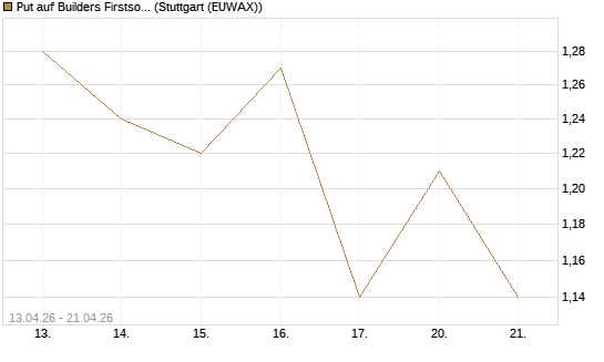 Put auf Builders Firstsource [J.P. Morgan Structured Products B.V.] Chart