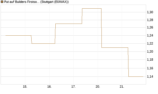 Put auf Builders Firstsource [J.P. Morgan Structured Products B.V.] Chart