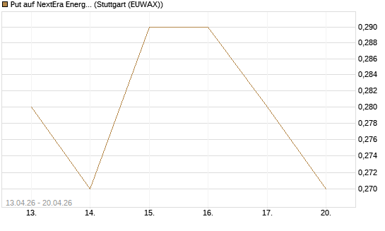 Put auf NextEra Energy Inc. [J.P. Morgan Structured Products B.V.] Chart