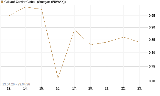 Call auf Carrier Global [J.P. Morgan Structured Products B.V.] Chart