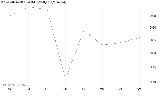 Call auf Carrier Global [J.P. Morgan Structured Products B.V.] Chart
